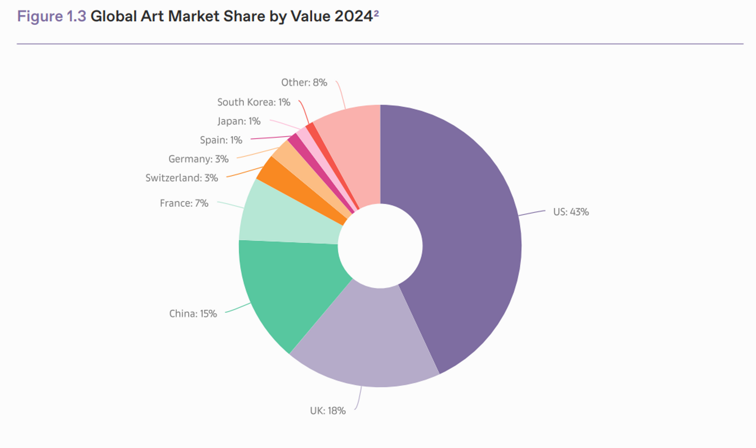 art march&eacute; mondial rapport 2024