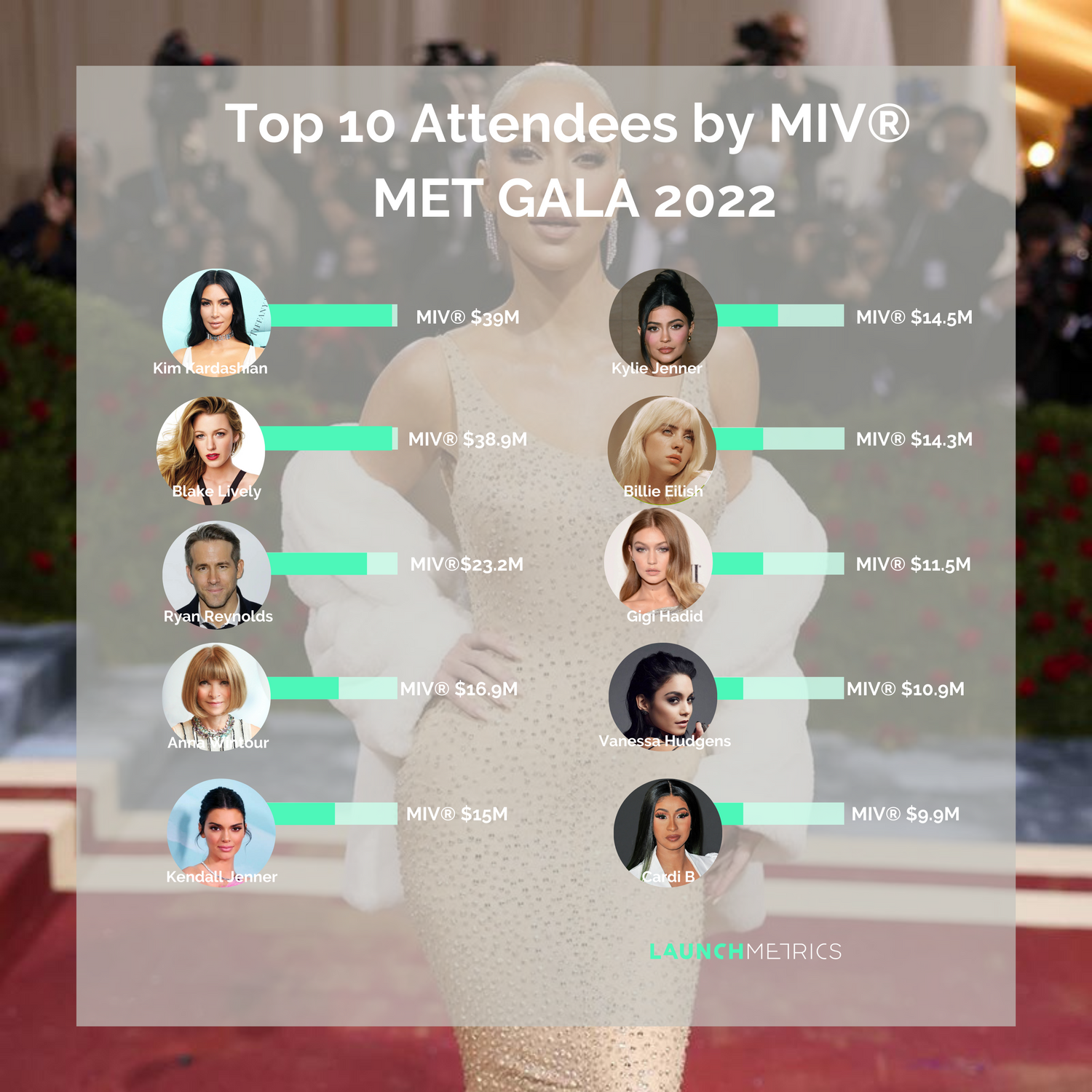 launchmetrics personnalit&eacute;s met gala 2022