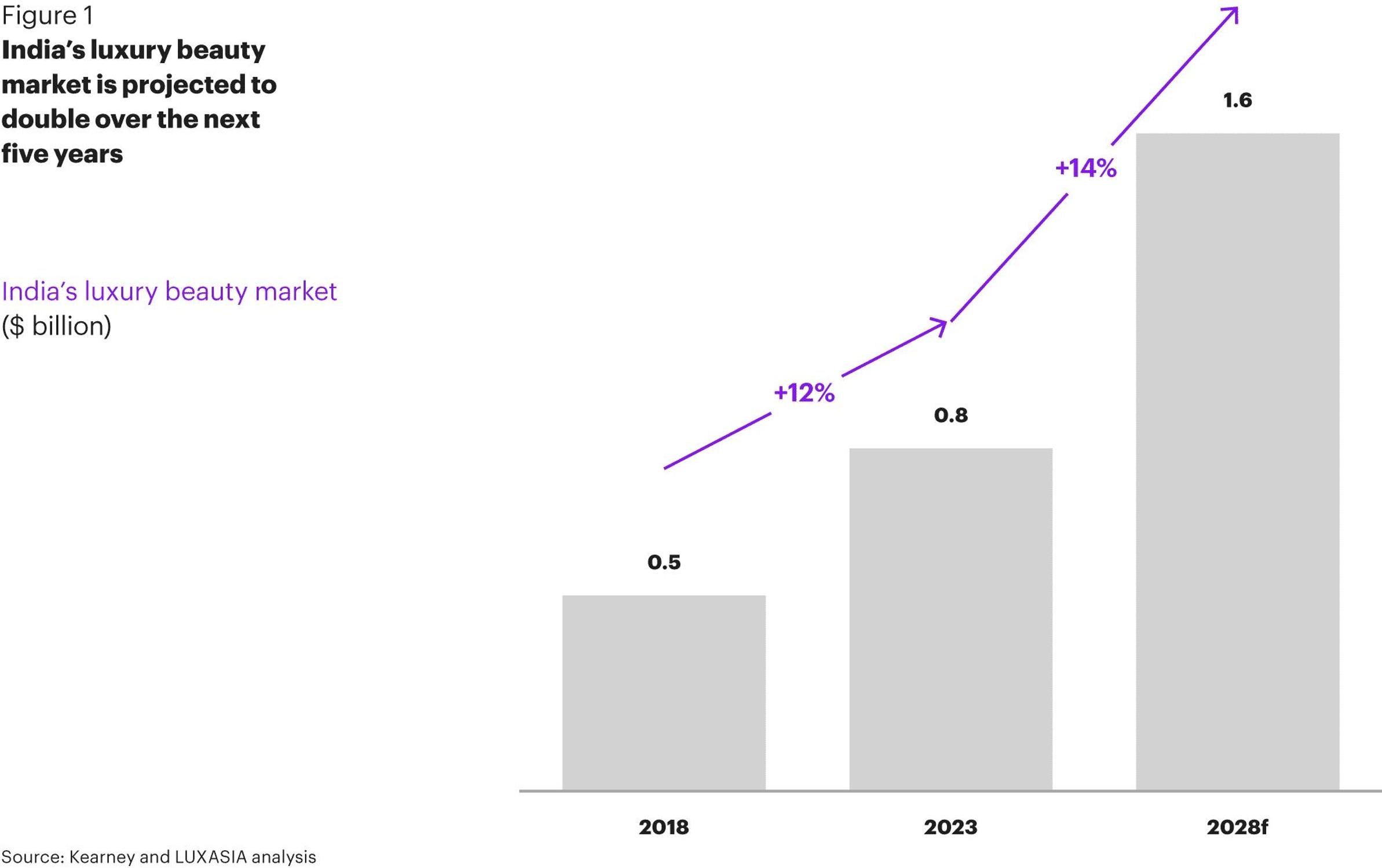 march&eacute; inde rapport luxe beaut&eacute;