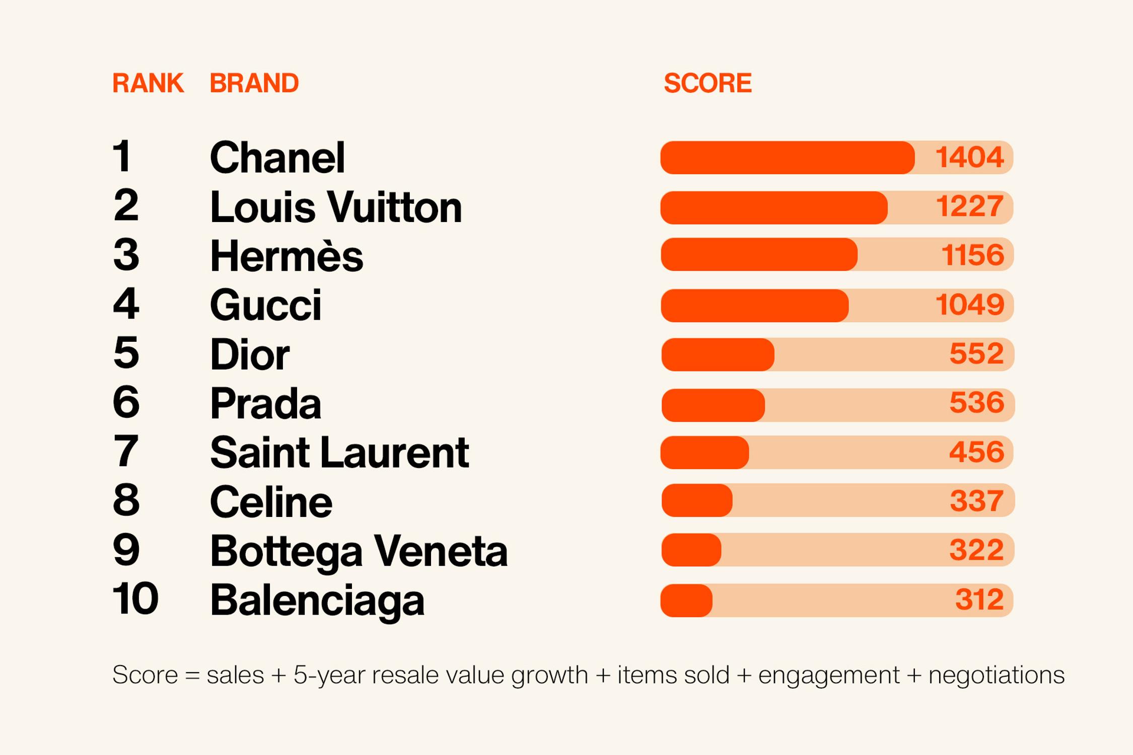 rapport luxe marque occasion vestiaire collective