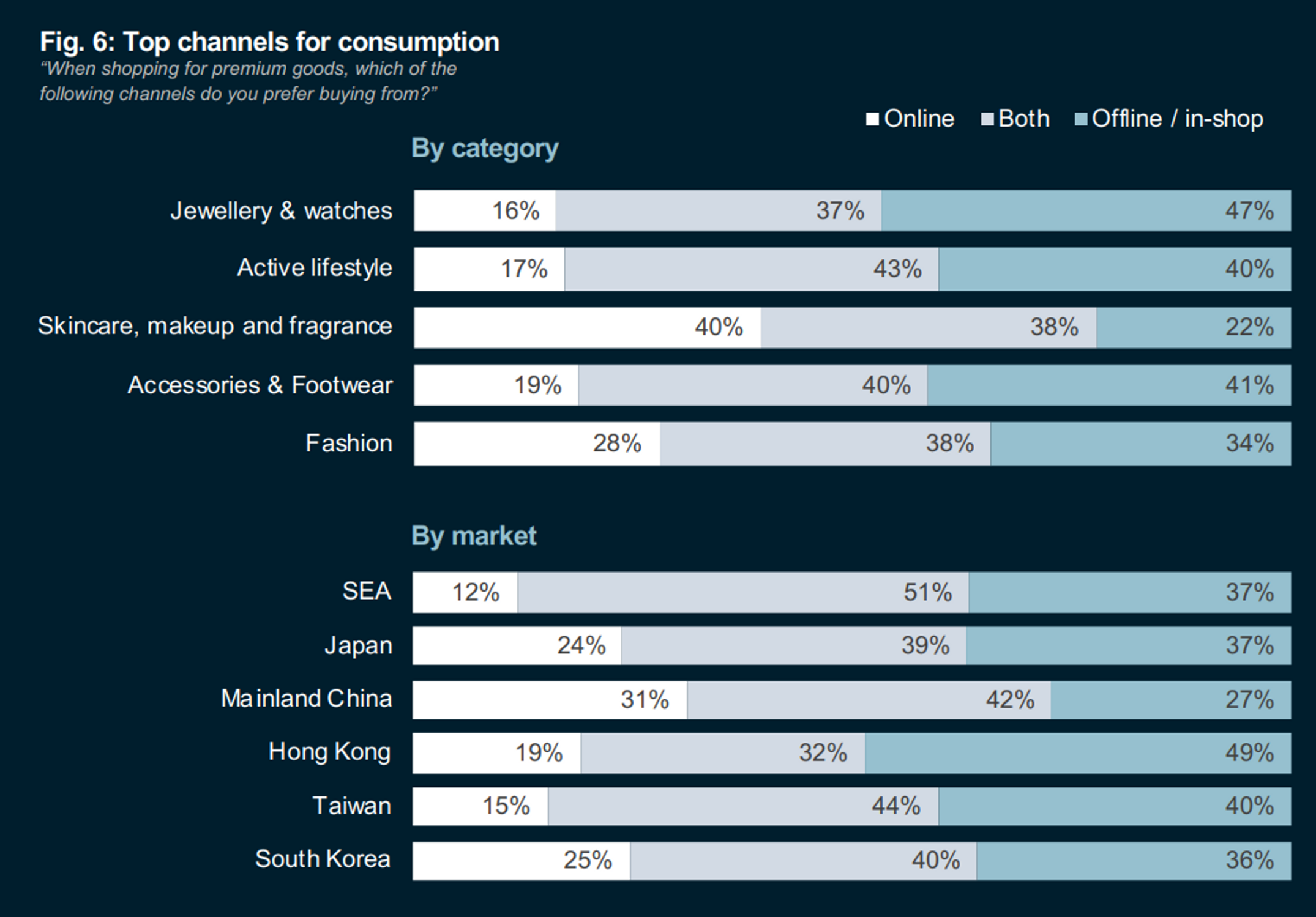 retail march&eacute; asie