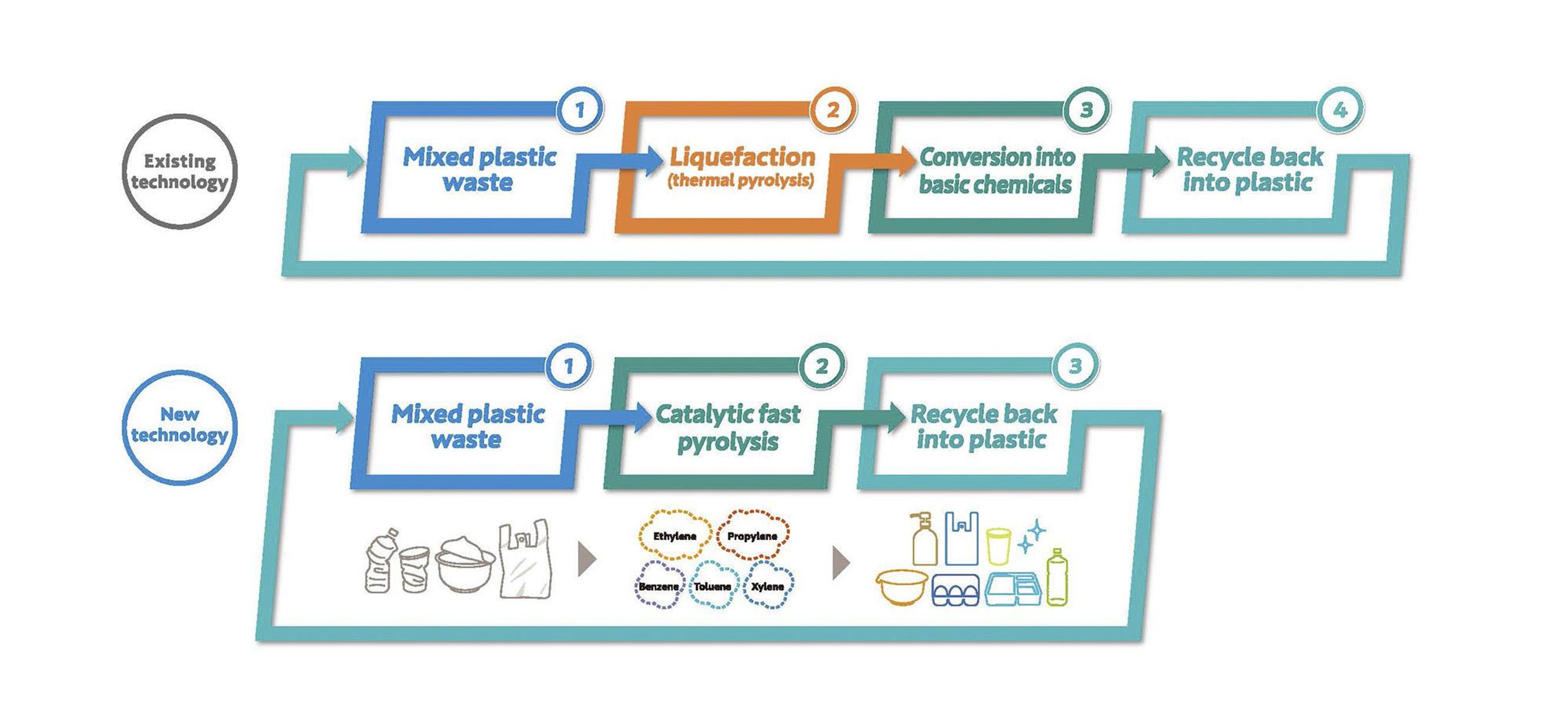 shiseido technologie recyclage