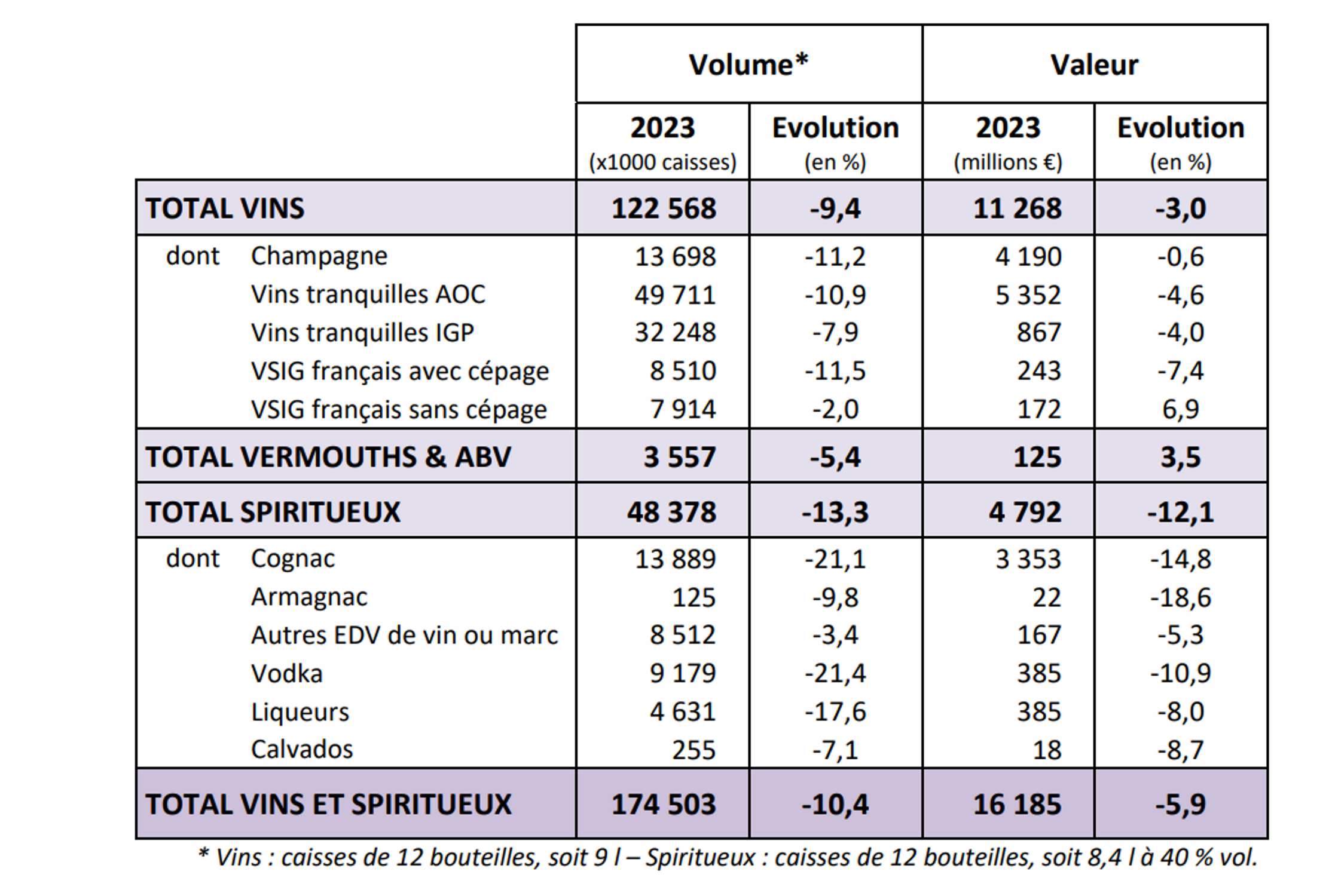 volume valeur vins spiritueux francais export